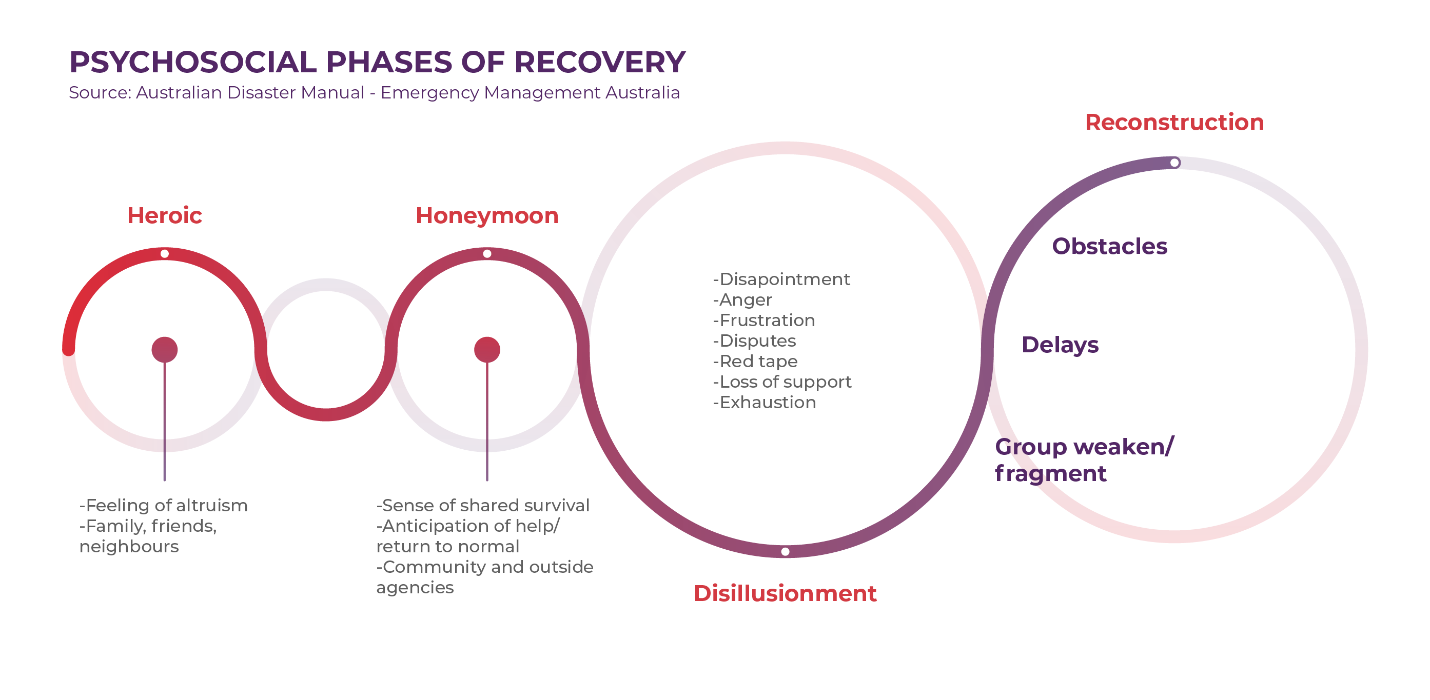 psychosocial phases