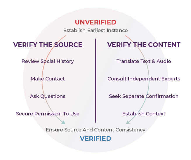 Verifying Sources 